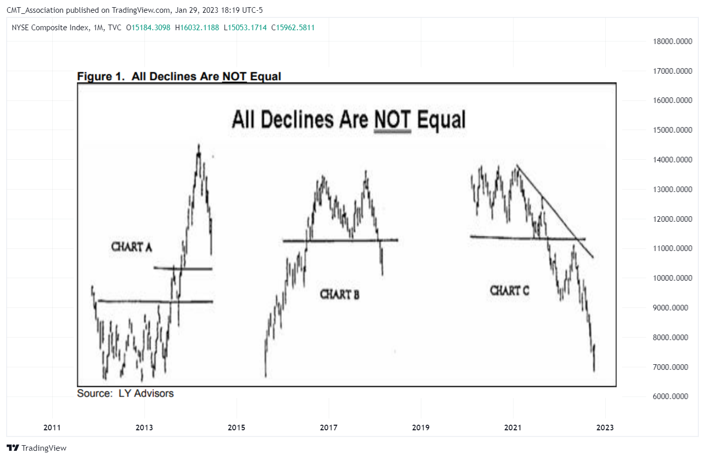 All Declines Are Not Equal - 2023